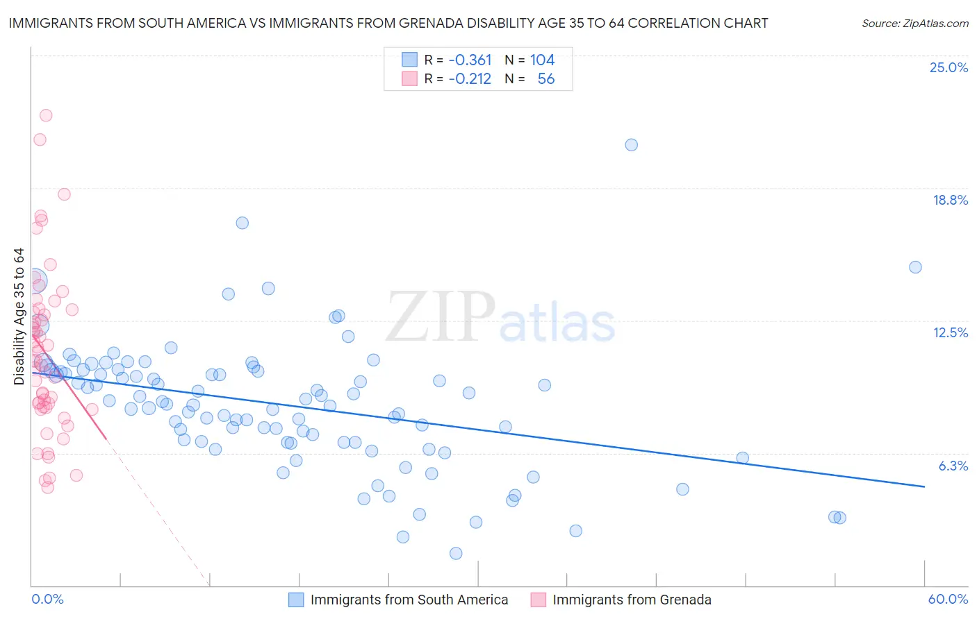 Immigrants from South America vs Immigrants from Grenada Disability Age 35 to 64