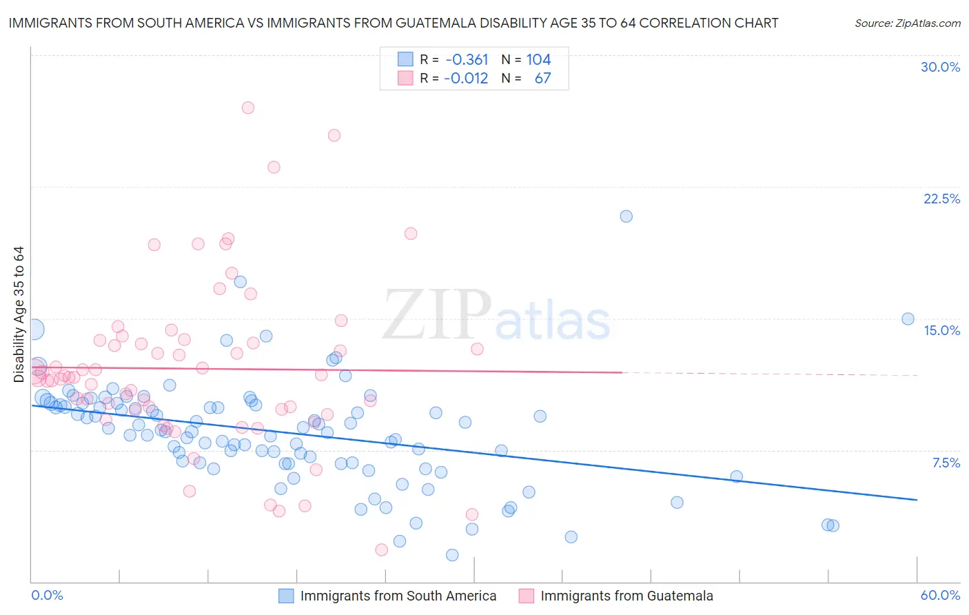 Immigrants from South America vs Immigrants from Guatemala Disability Age 35 to 64