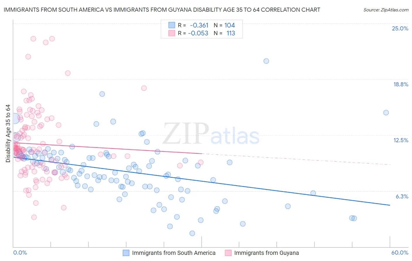 Immigrants from South America vs Immigrants from Guyana Disability Age 35 to 64