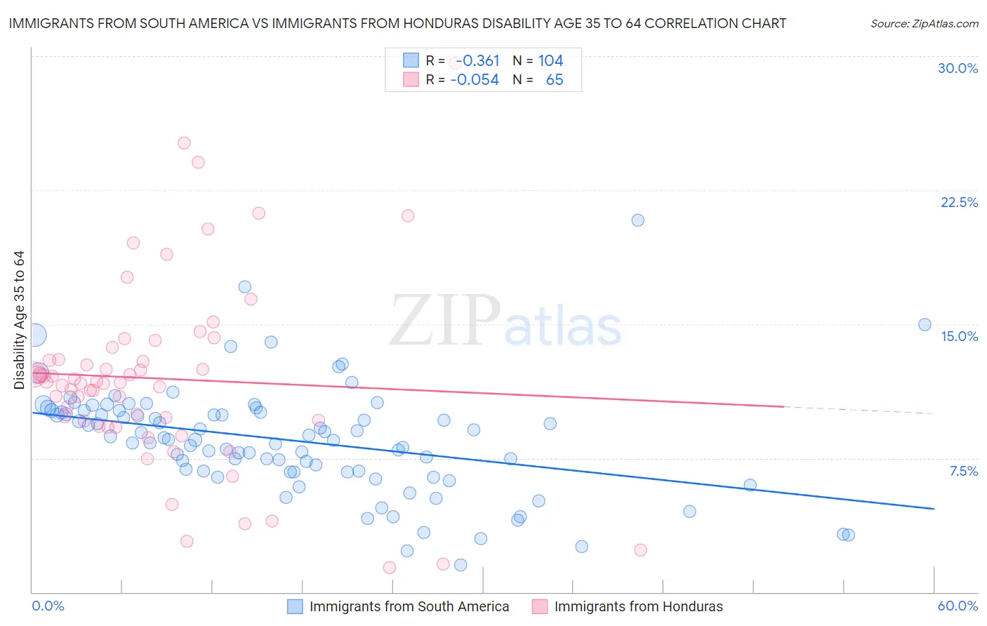 Immigrants from South America vs Immigrants from Honduras Disability Age 35 to 64