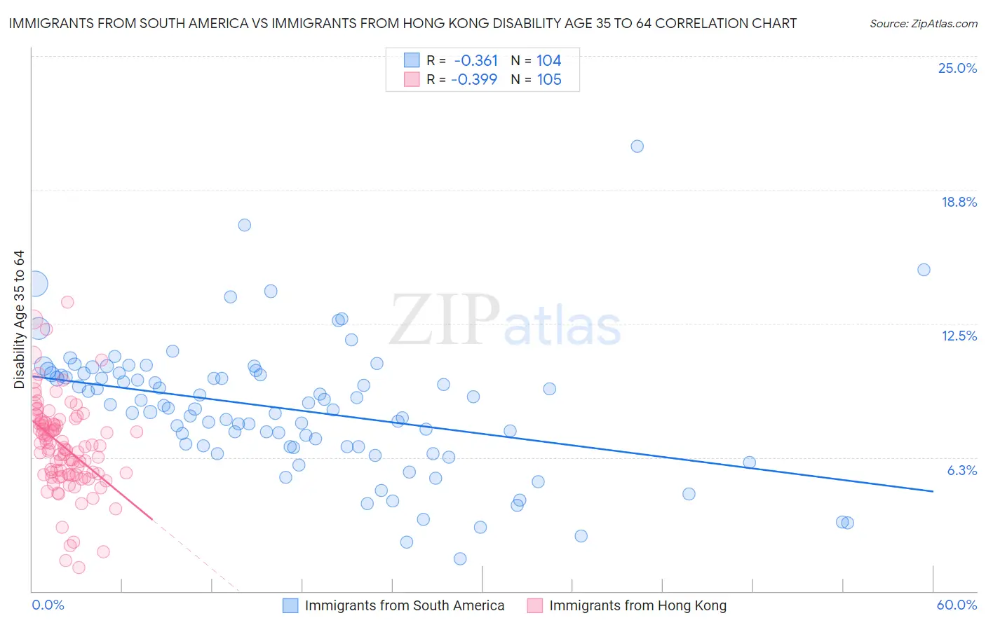 Immigrants from South America vs Immigrants from Hong Kong Disability Age 35 to 64