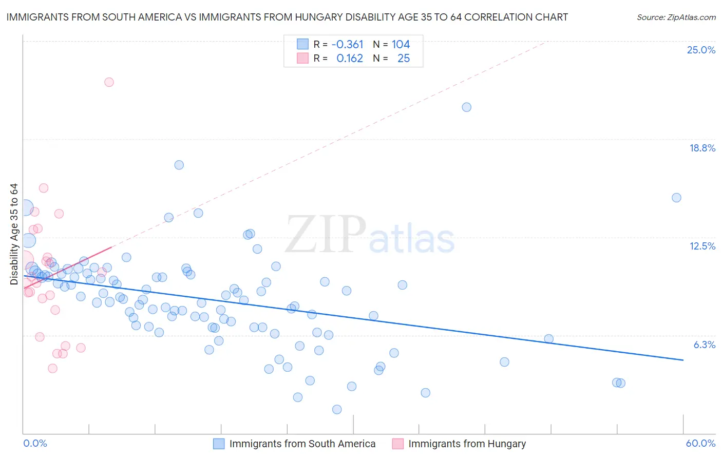 Immigrants from South America vs Immigrants from Hungary Disability Age 35 to 64