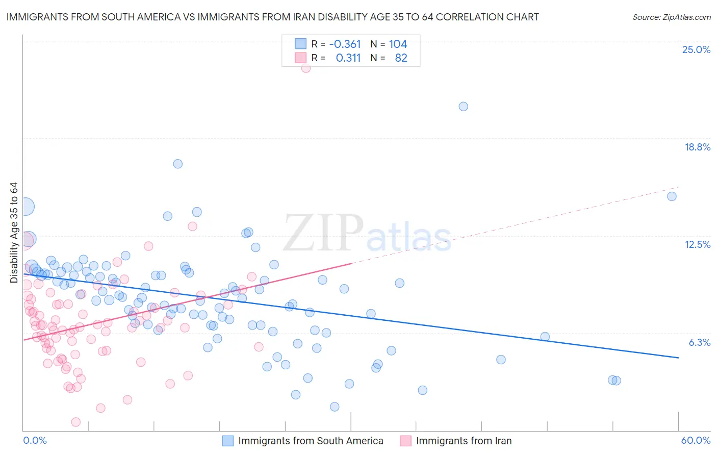 Immigrants from South America vs Immigrants from Iran Disability Age 35 to 64