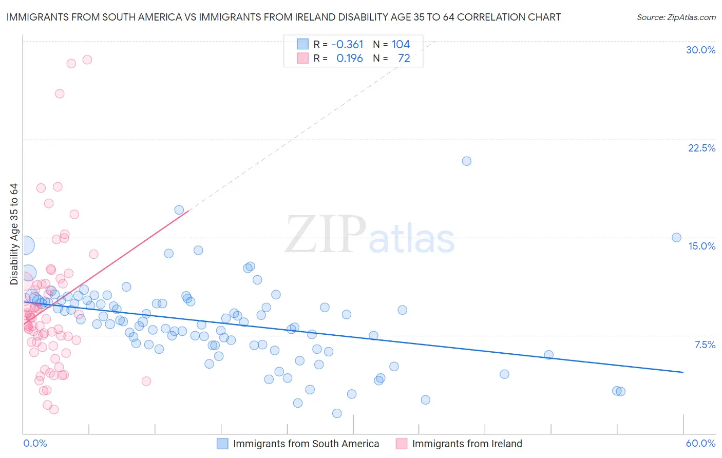 Immigrants from South America vs Immigrants from Ireland Disability Age 35 to 64