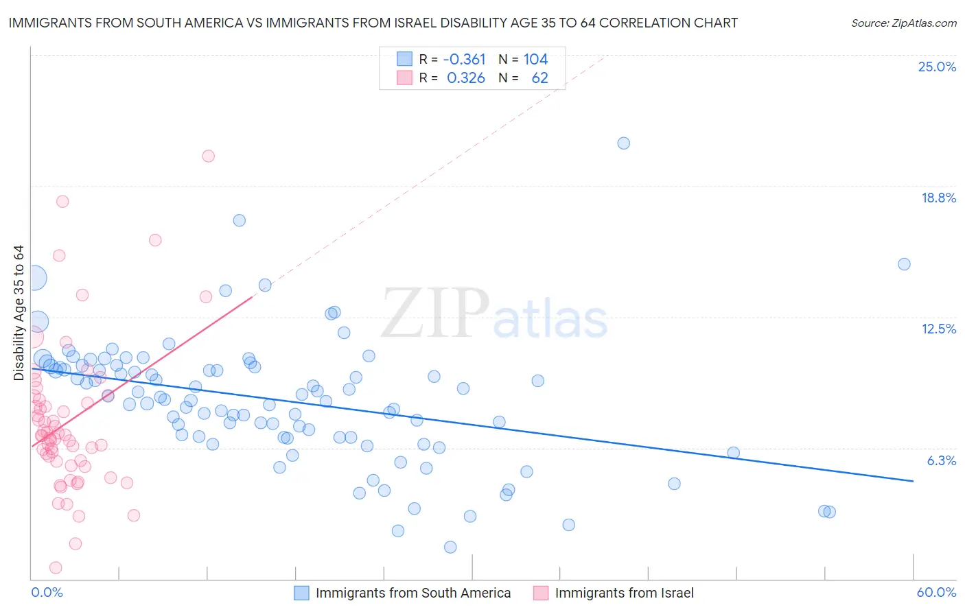 Immigrants from South America vs Immigrants from Israel Disability Age 35 to 64