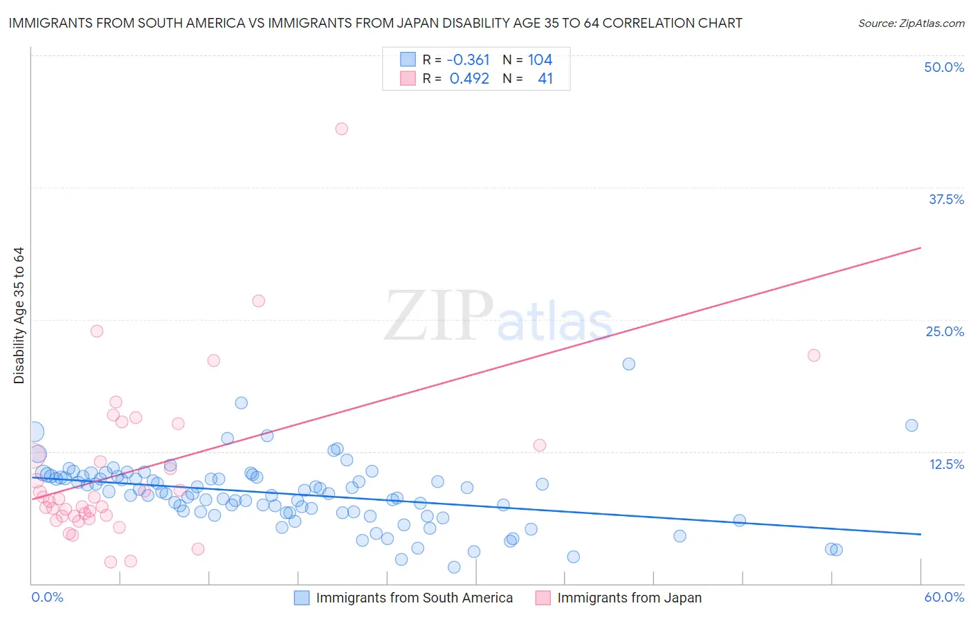 Immigrants from South America vs Immigrants from Japan Disability Age 35 to 64