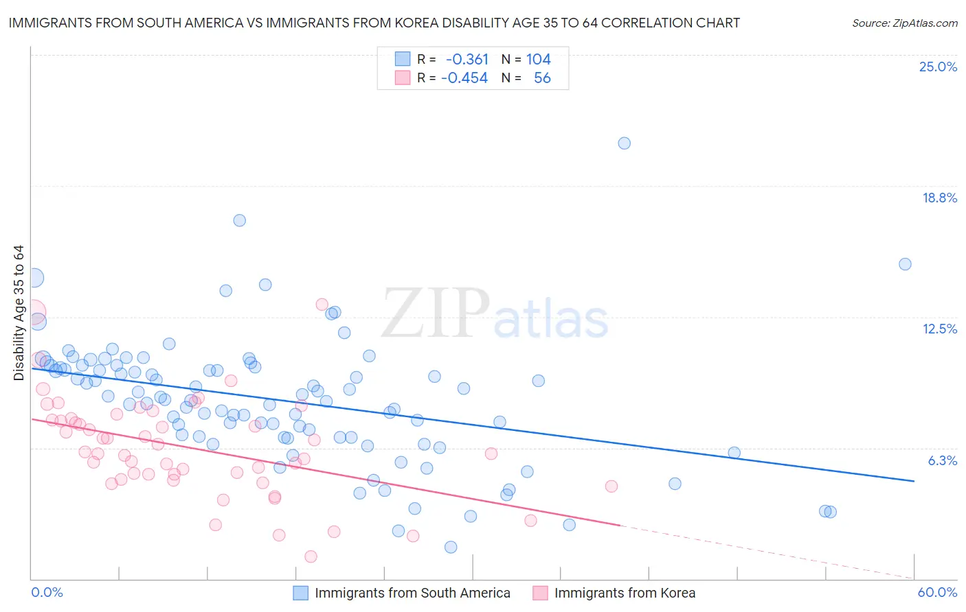 Immigrants from South America vs Immigrants from Korea Disability Age 35 to 64