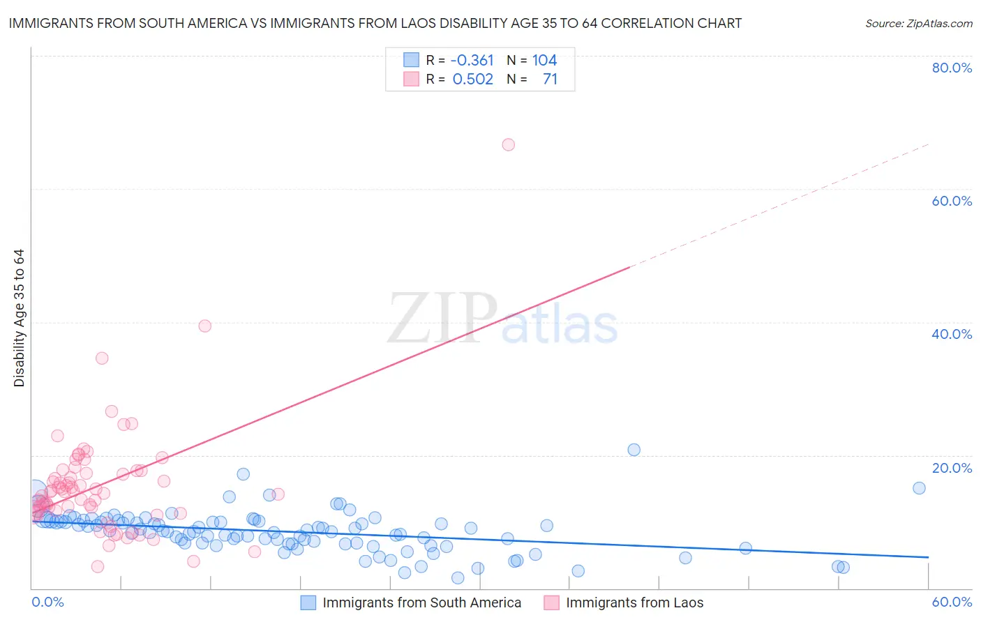 Immigrants from South America vs Immigrants from Laos Disability Age 35 to 64