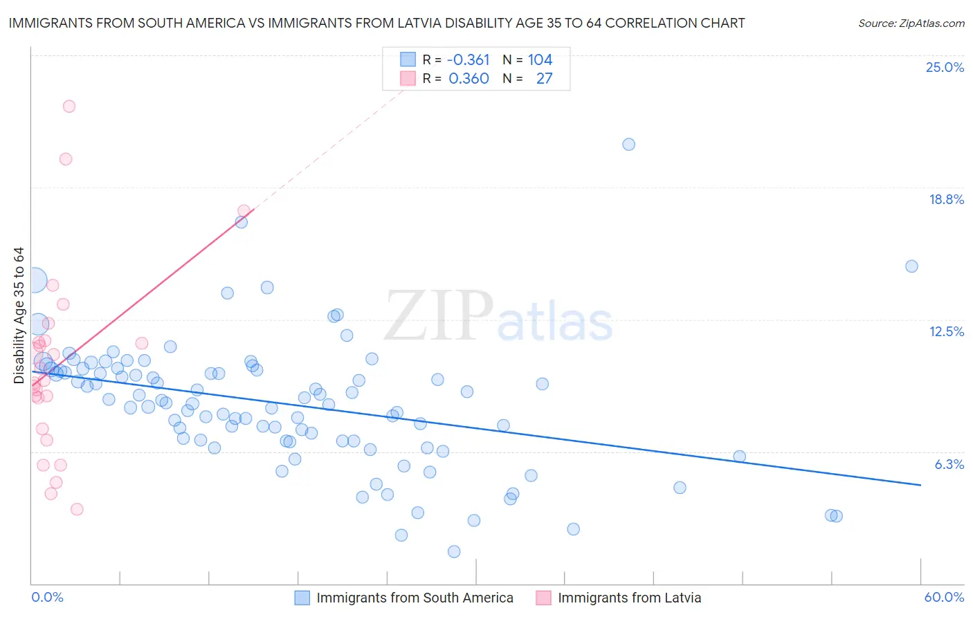 Immigrants from South America vs Immigrants from Latvia Disability Age 35 to 64