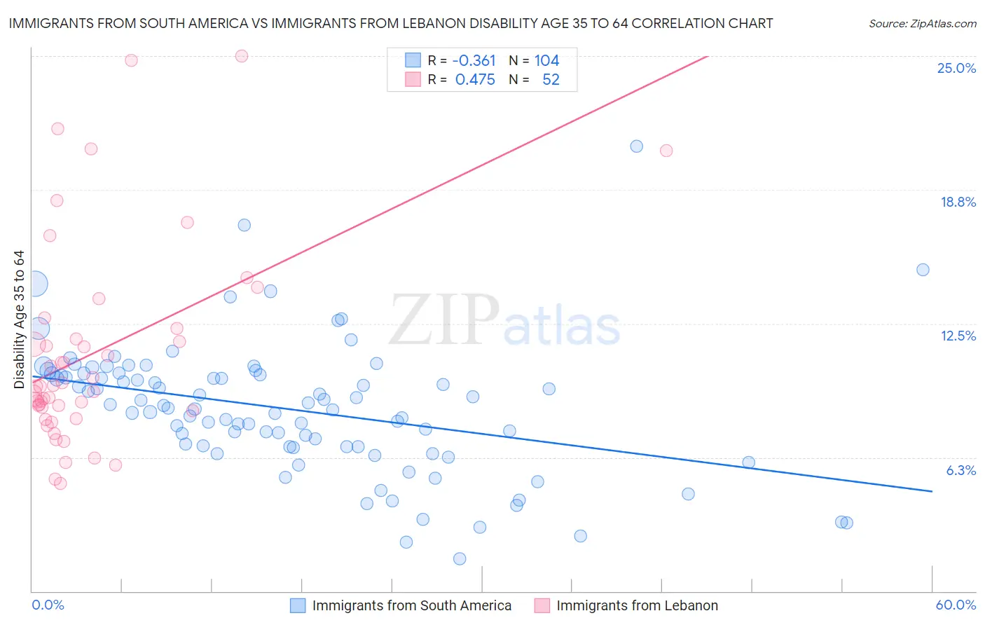 Immigrants from South America vs Immigrants from Lebanon Disability Age 35 to 64