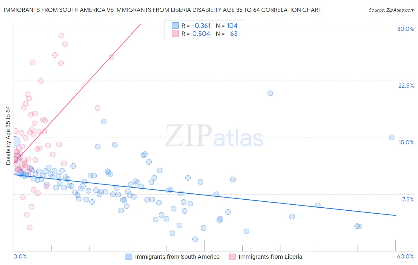 Immigrants from South America vs Immigrants from Liberia Disability Age 35 to 64