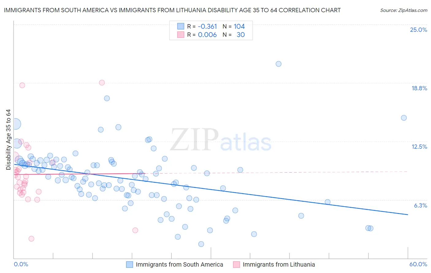 Immigrants from South America vs Immigrants from Lithuania Disability Age 35 to 64