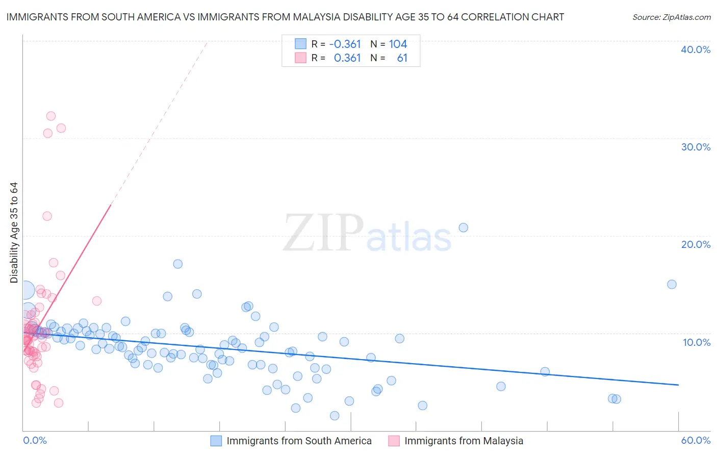 Immigrants from South America vs Immigrants from Malaysia Disability Age 35 to 64