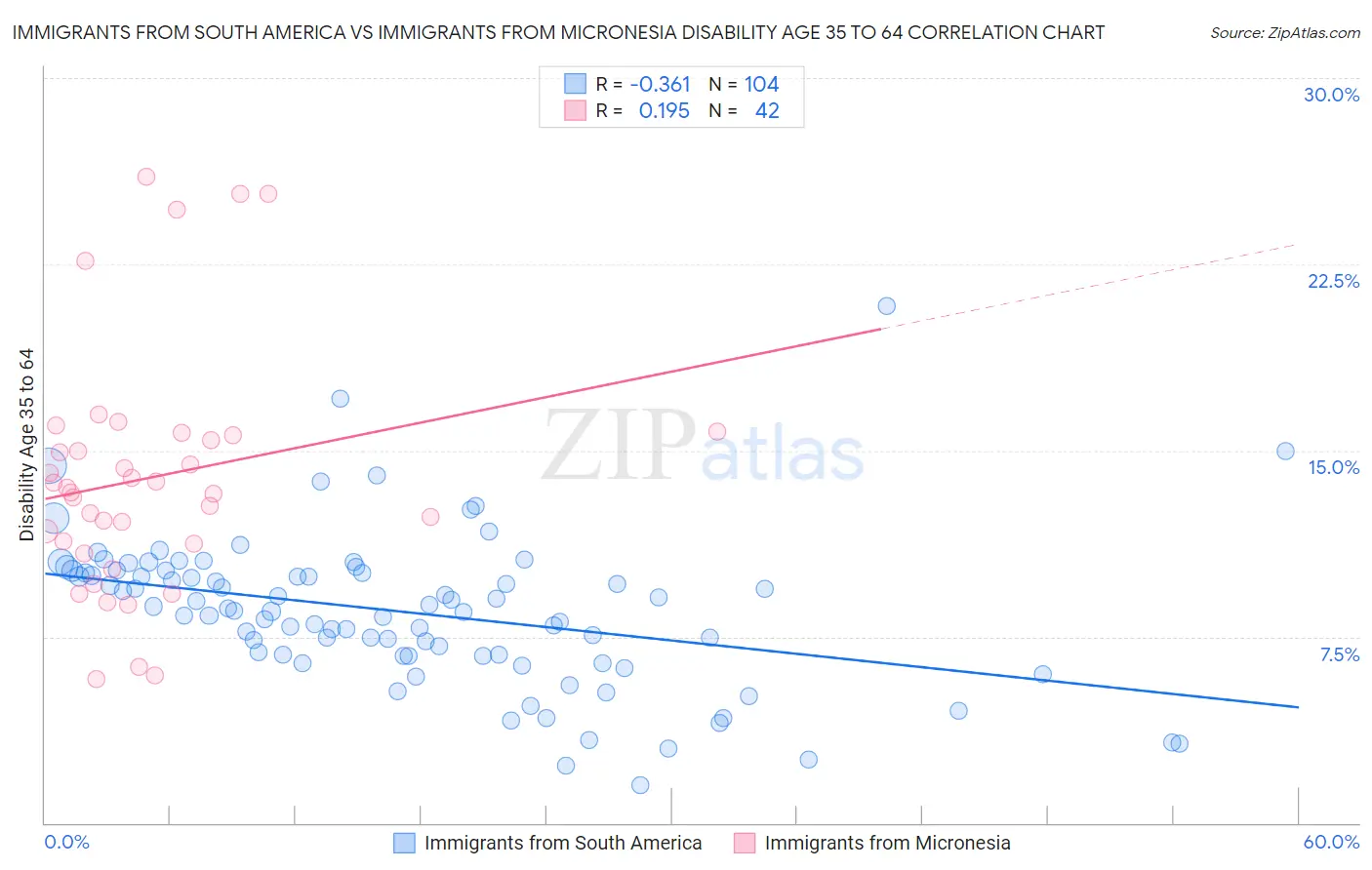Immigrants from South America vs Immigrants from Micronesia Disability Age 35 to 64