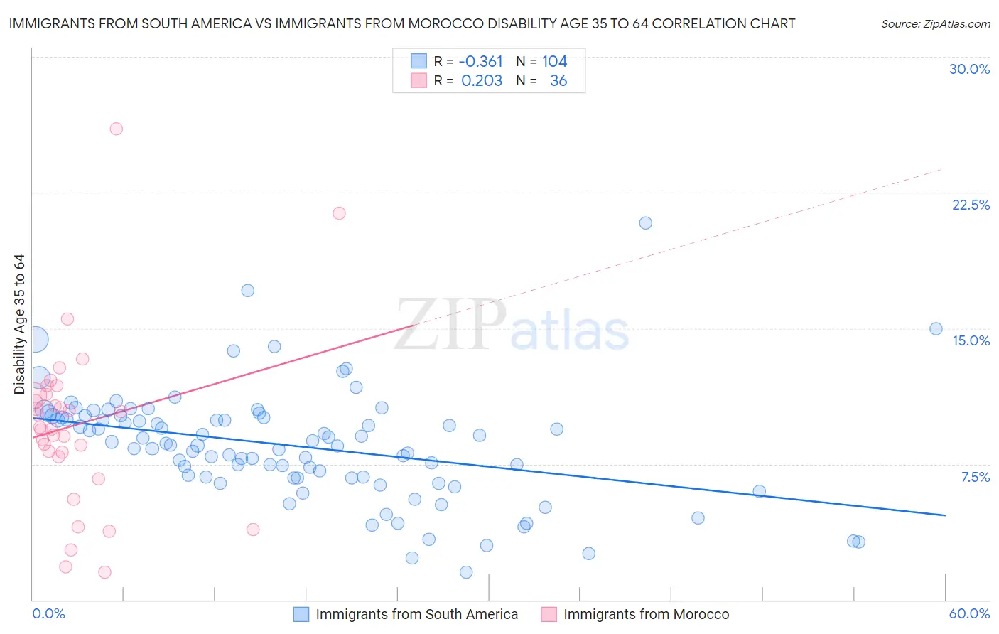 Immigrants from South America vs Immigrants from Morocco Disability Age 35 to 64