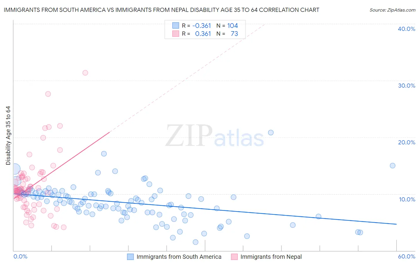 Immigrants from South America vs Immigrants from Nepal Disability Age 35 to 64