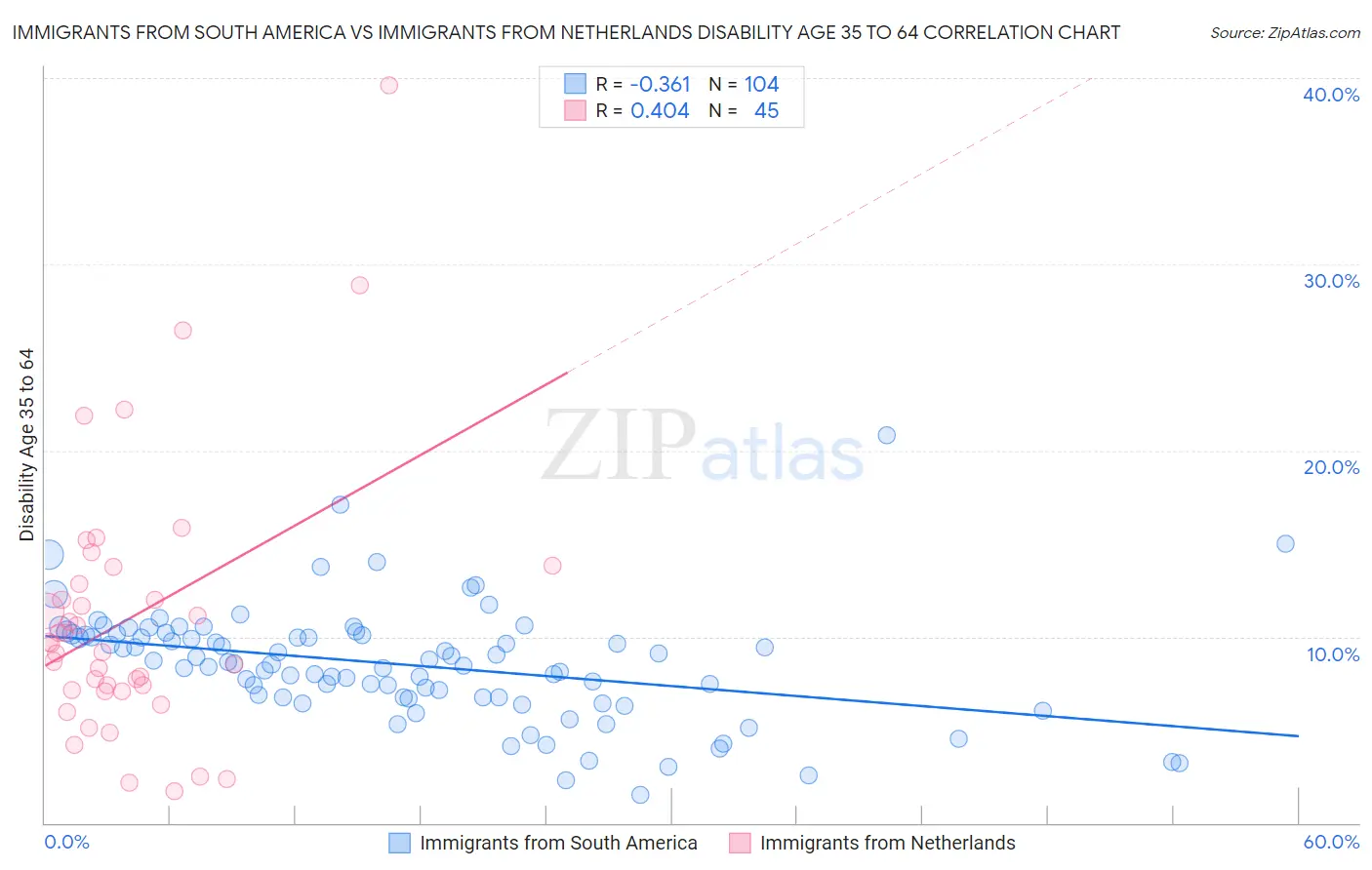 Immigrants from South America vs Immigrants from Netherlands Disability Age 35 to 64