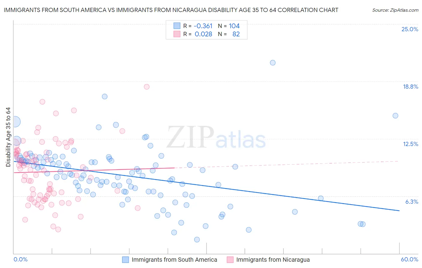 Immigrants from South America vs Immigrants from Nicaragua Disability Age 35 to 64