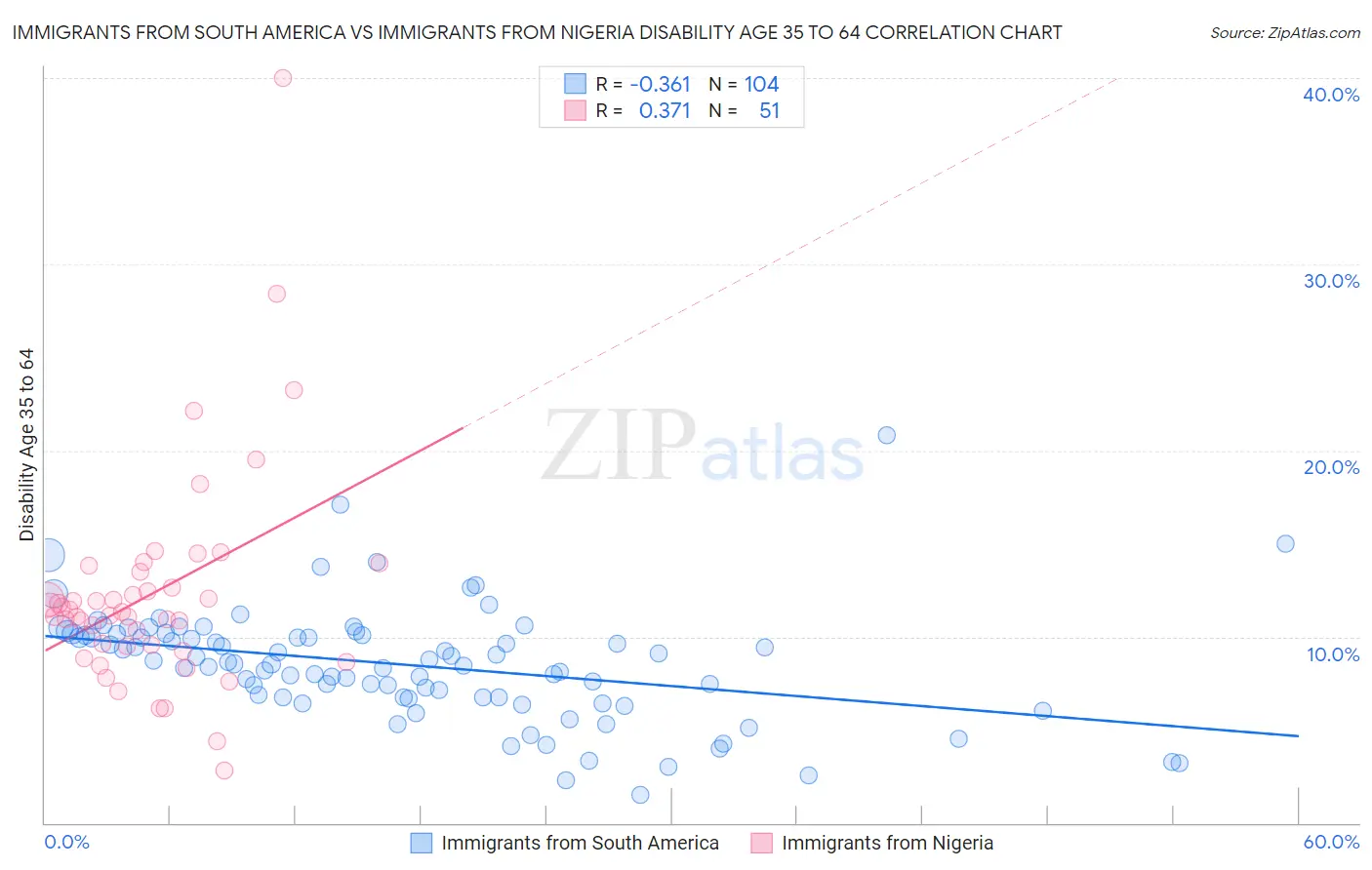 Immigrants from South America vs Immigrants from Nigeria Disability Age 35 to 64
