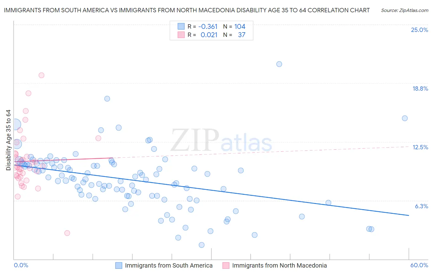 Immigrants from South America vs Immigrants from North Macedonia Disability Age 35 to 64