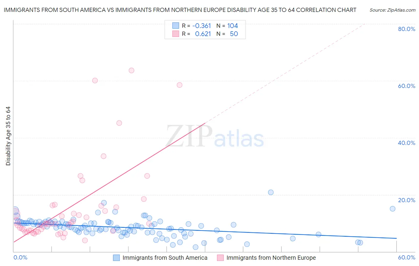 Immigrants from South America vs Immigrants from Northern Europe Disability Age 35 to 64