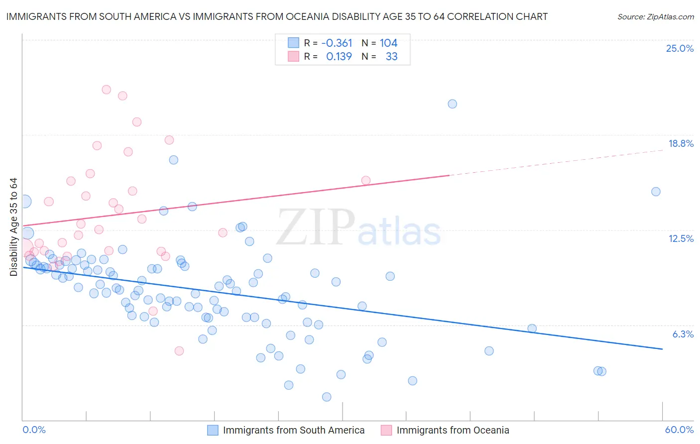 Immigrants from South America vs Immigrants from Oceania Disability Age 35 to 64