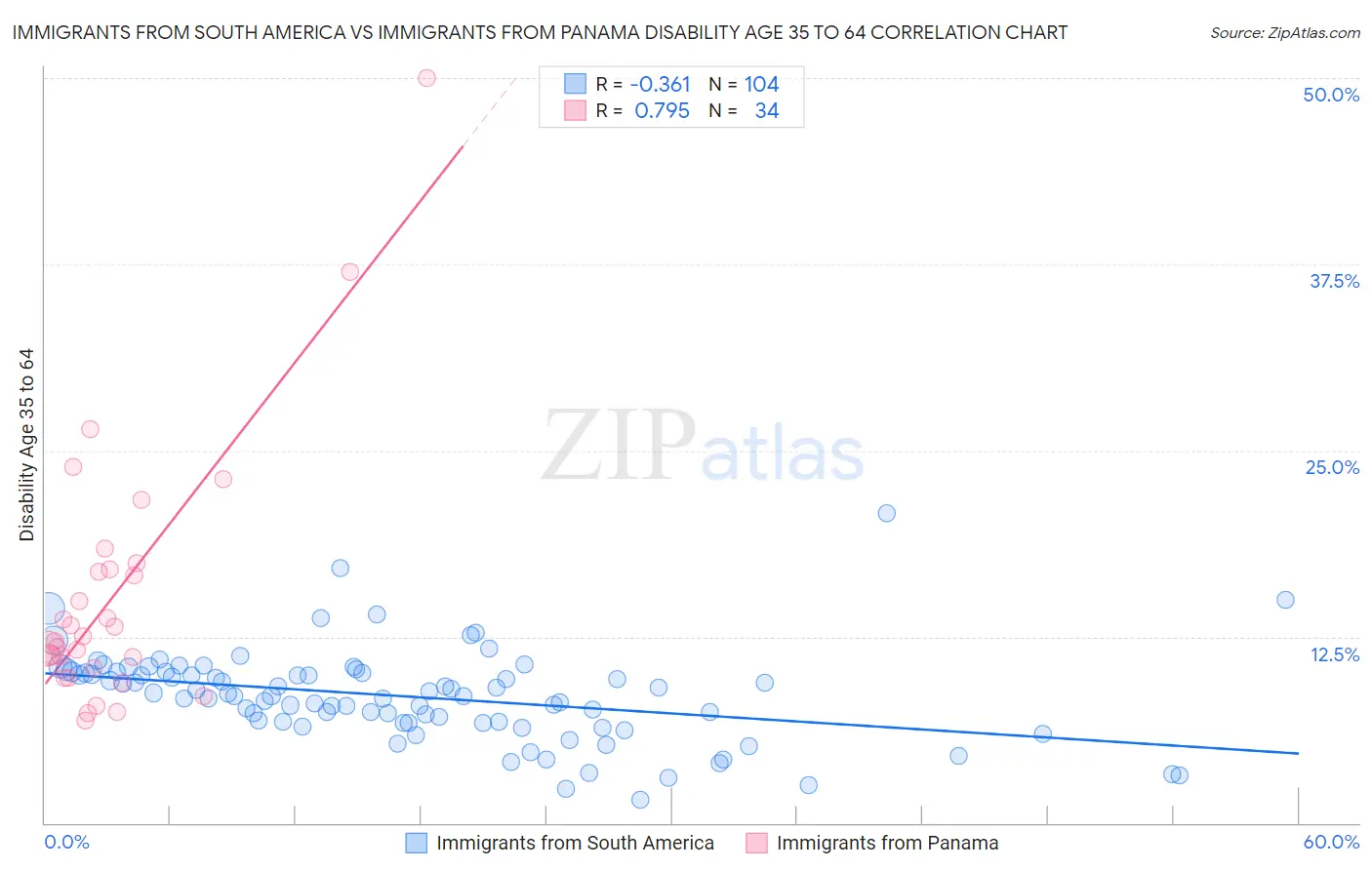 Immigrants from South America vs Immigrants from Panama Disability Age 35 to 64