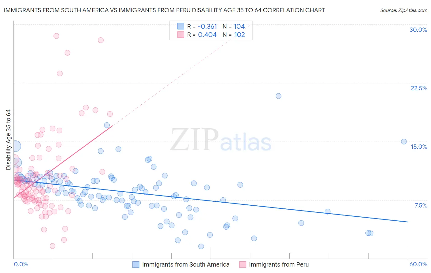 Immigrants from South America vs Immigrants from Peru Disability Age 35 to 64