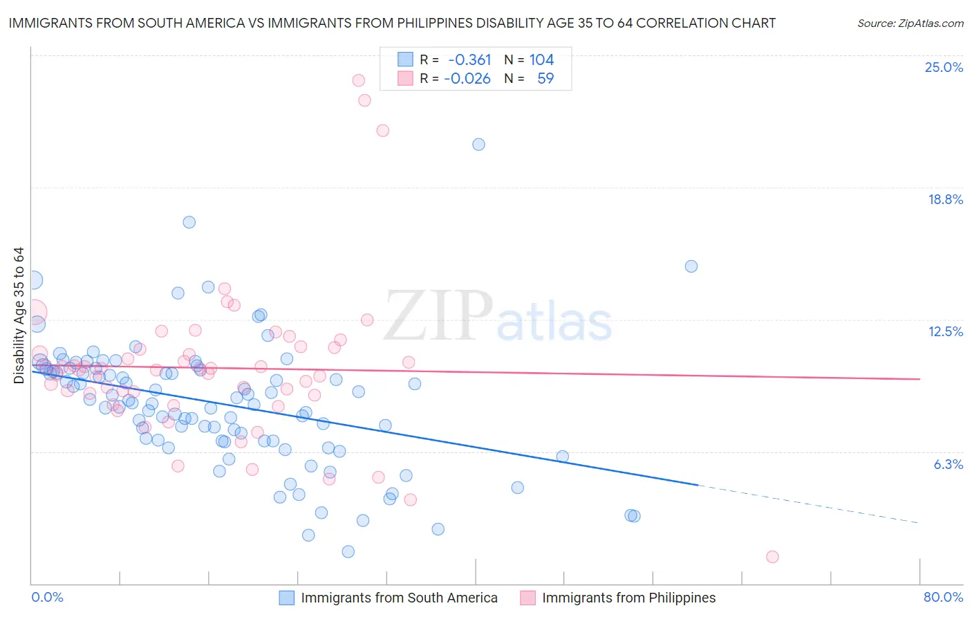 Immigrants from South America vs Immigrants from Philippines Disability Age 35 to 64