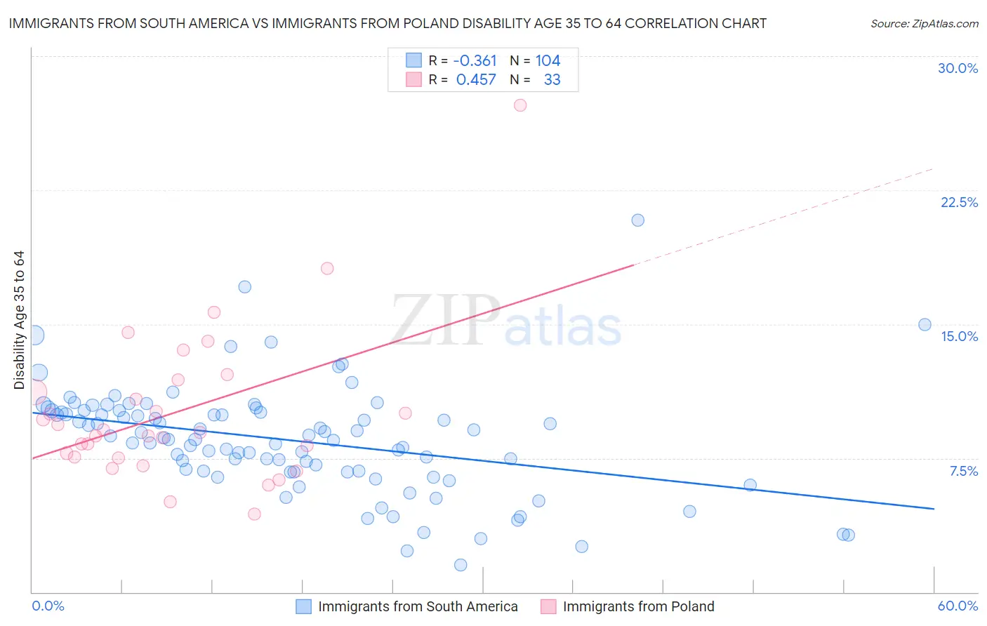 Immigrants from South America vs Immigrants from Poland Disability Age 35 to 64