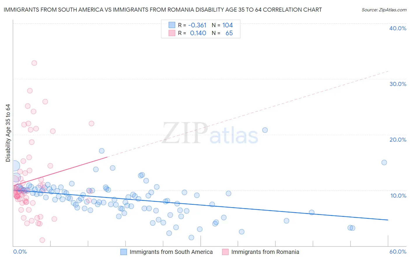 Immigrants from South America vs Immigrants from Romania Disability Age 35 to 64