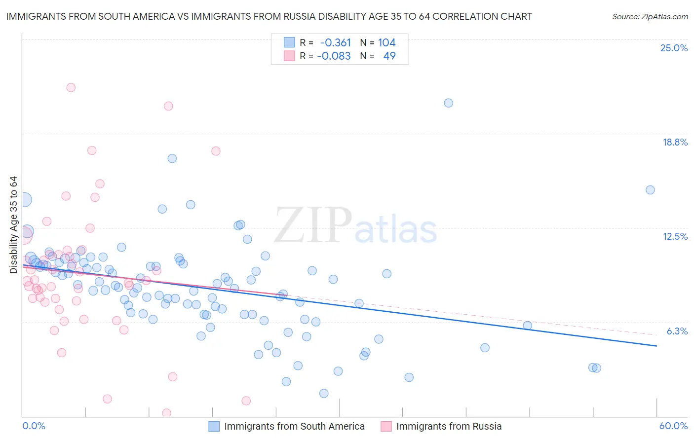 Immigrants from South America vs Immigrants from Russia Disability Age 35 to 64