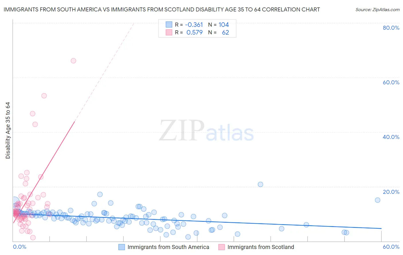 Immigrants from South America vs Immigrants from Scotland Disability Age 35 to 64