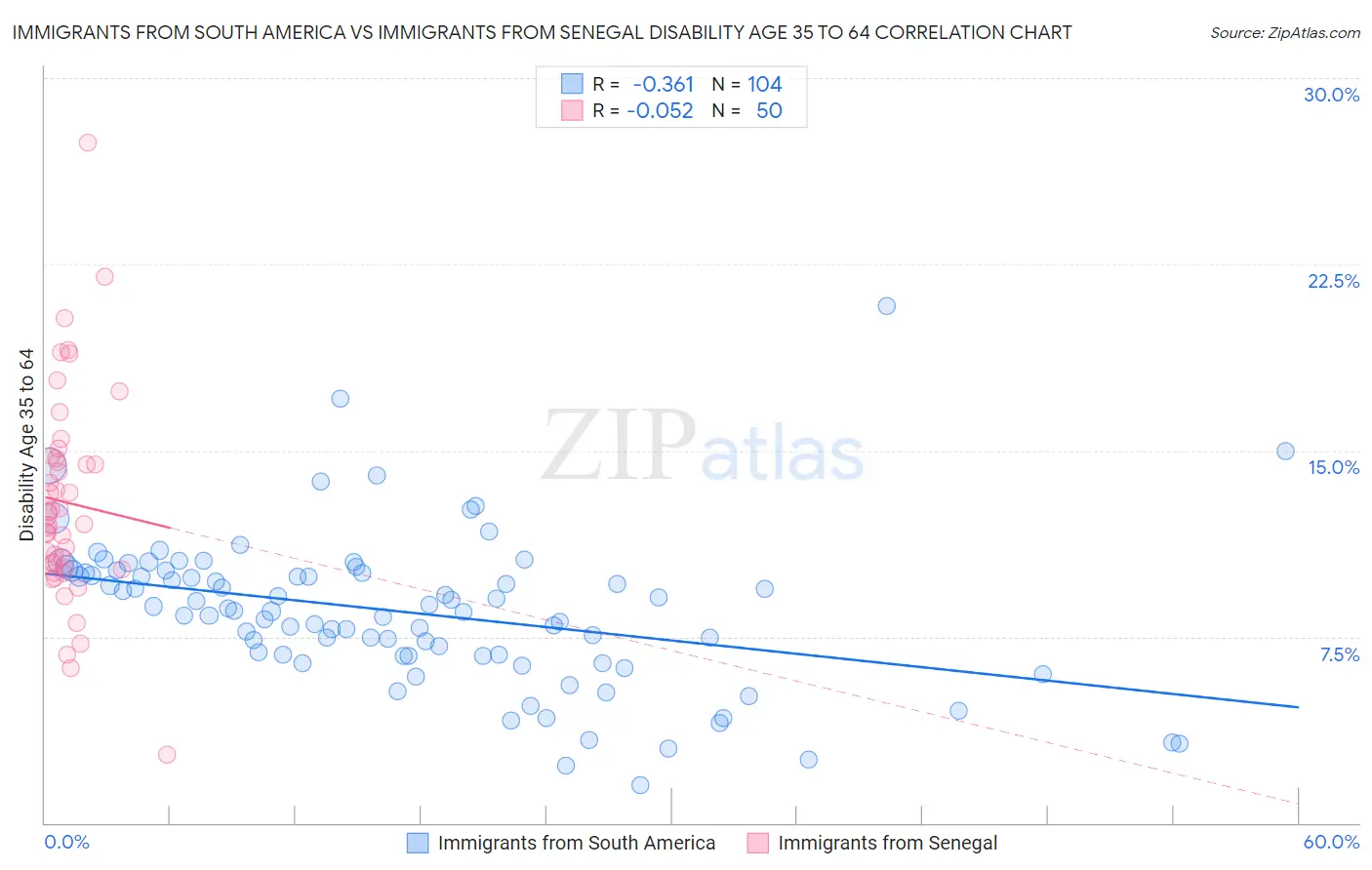 Immigrants from South America vs Immigrants from Senegal Disability Age 35 to 64