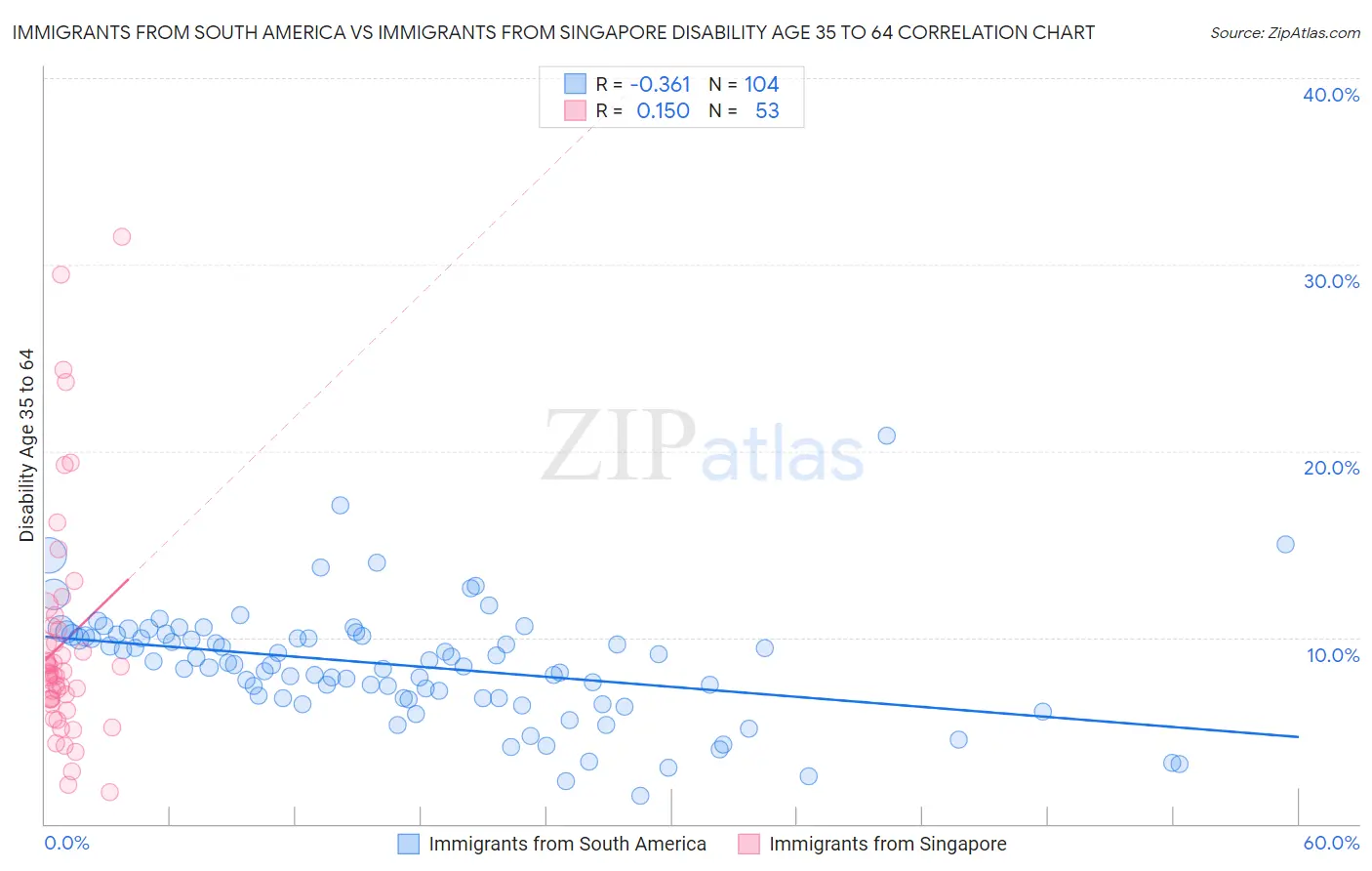 Immigrants from South America vs Immigrants from Singapore Disability Age 35 to 64