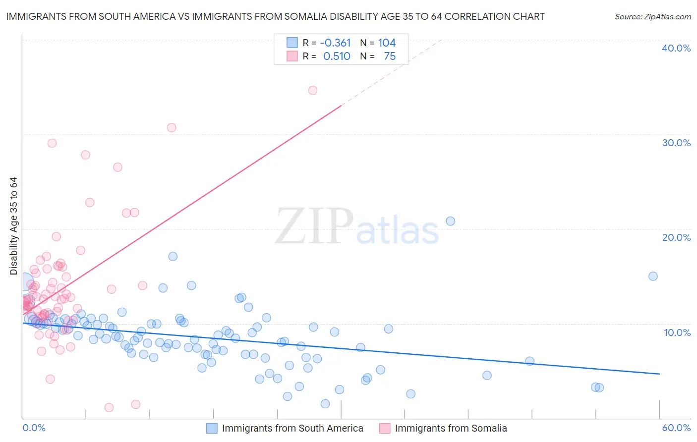 Immigrants from South America vs Immigrants from Somalia Disability Age 35 to 64