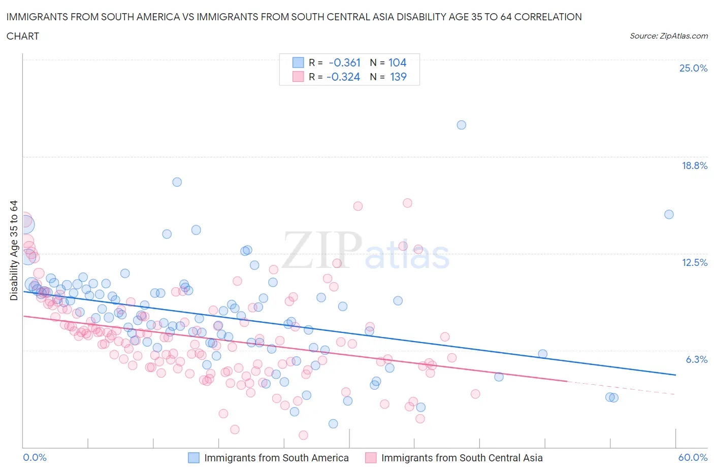 Immigrants from South America vs Immigrants from South Central Asia Disability Age 35 to 64