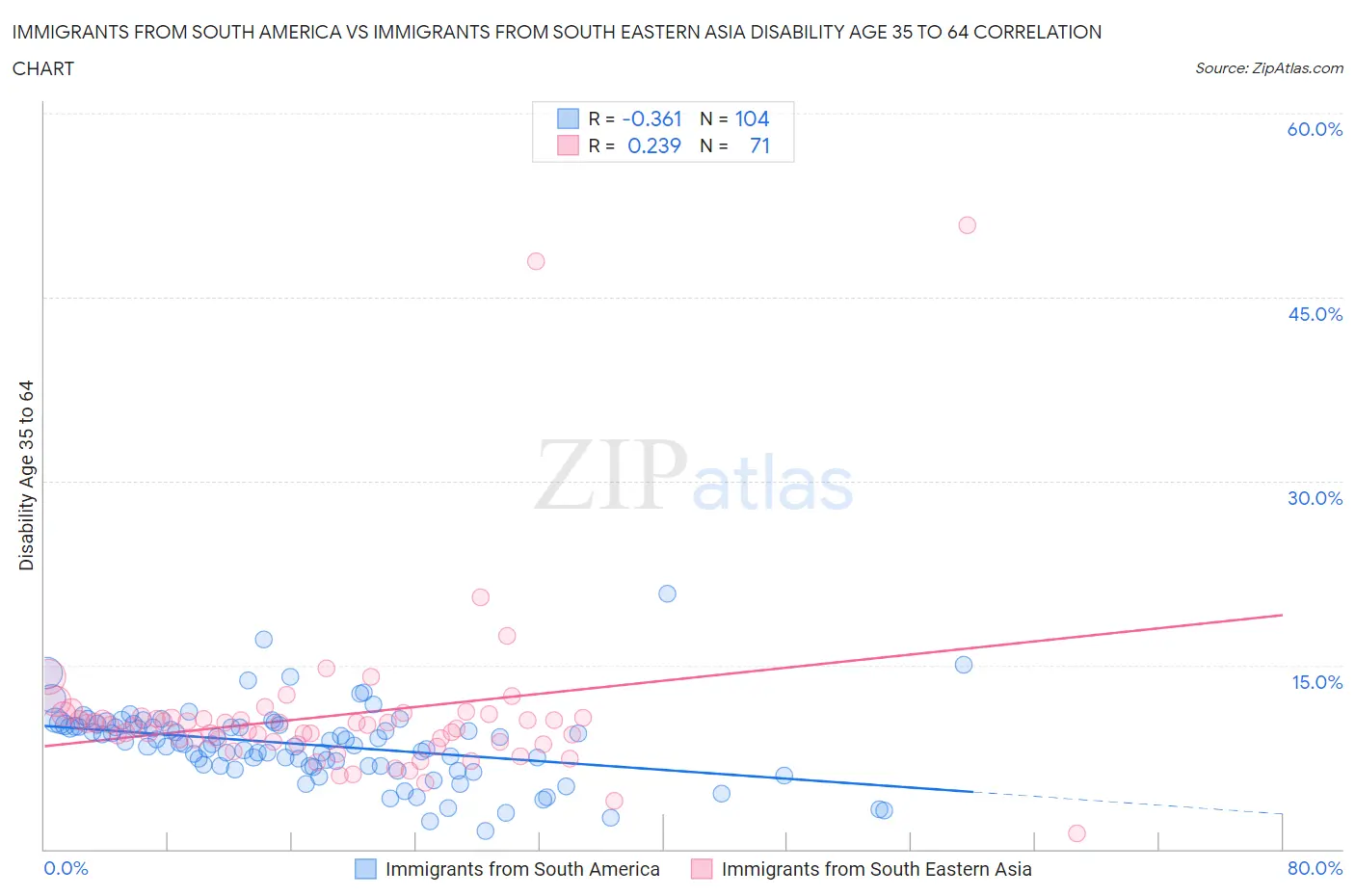 Immigrants from South America vs Immigrants from South Eastern Asia Disability Age 35 to 64