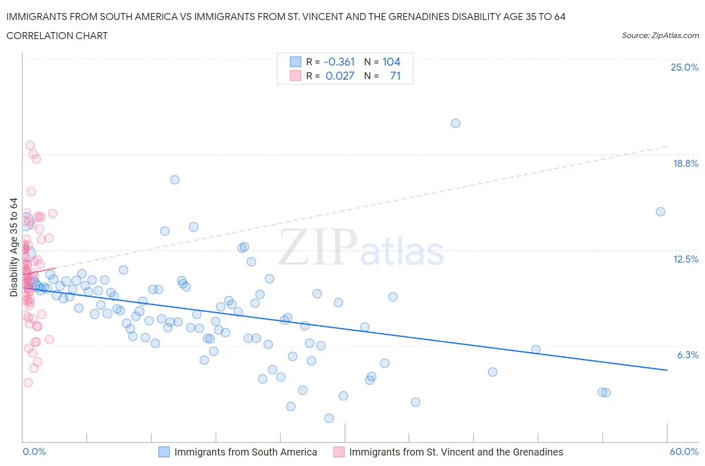 Immigrants from South America vs Immigrants from St. Vincent and the Grenadines Disability Age 35 to 64