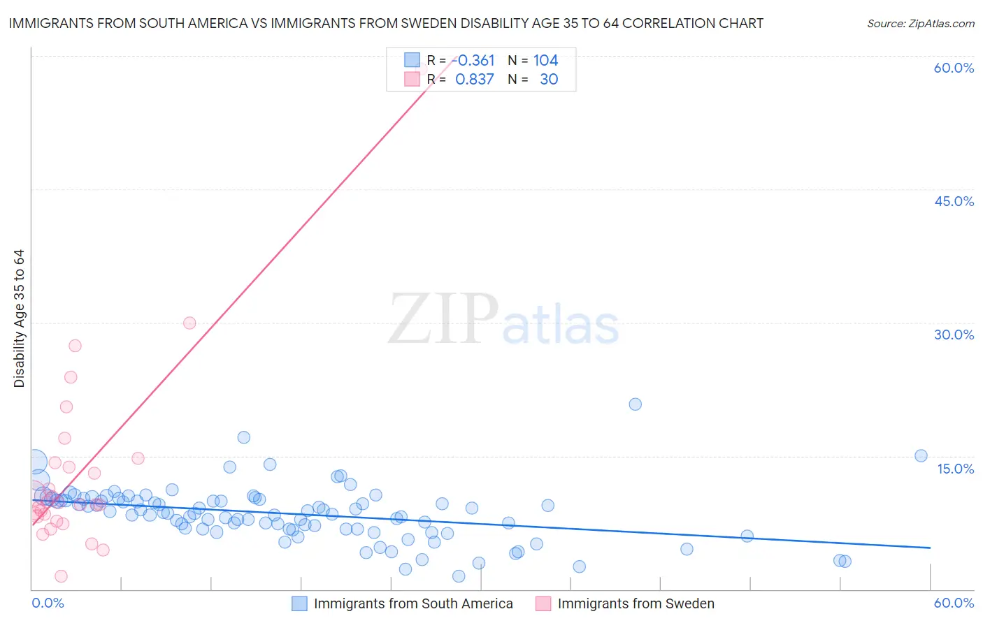 Immigrants from South America vs Immigrants from Sweden Disability Age 35 to 64