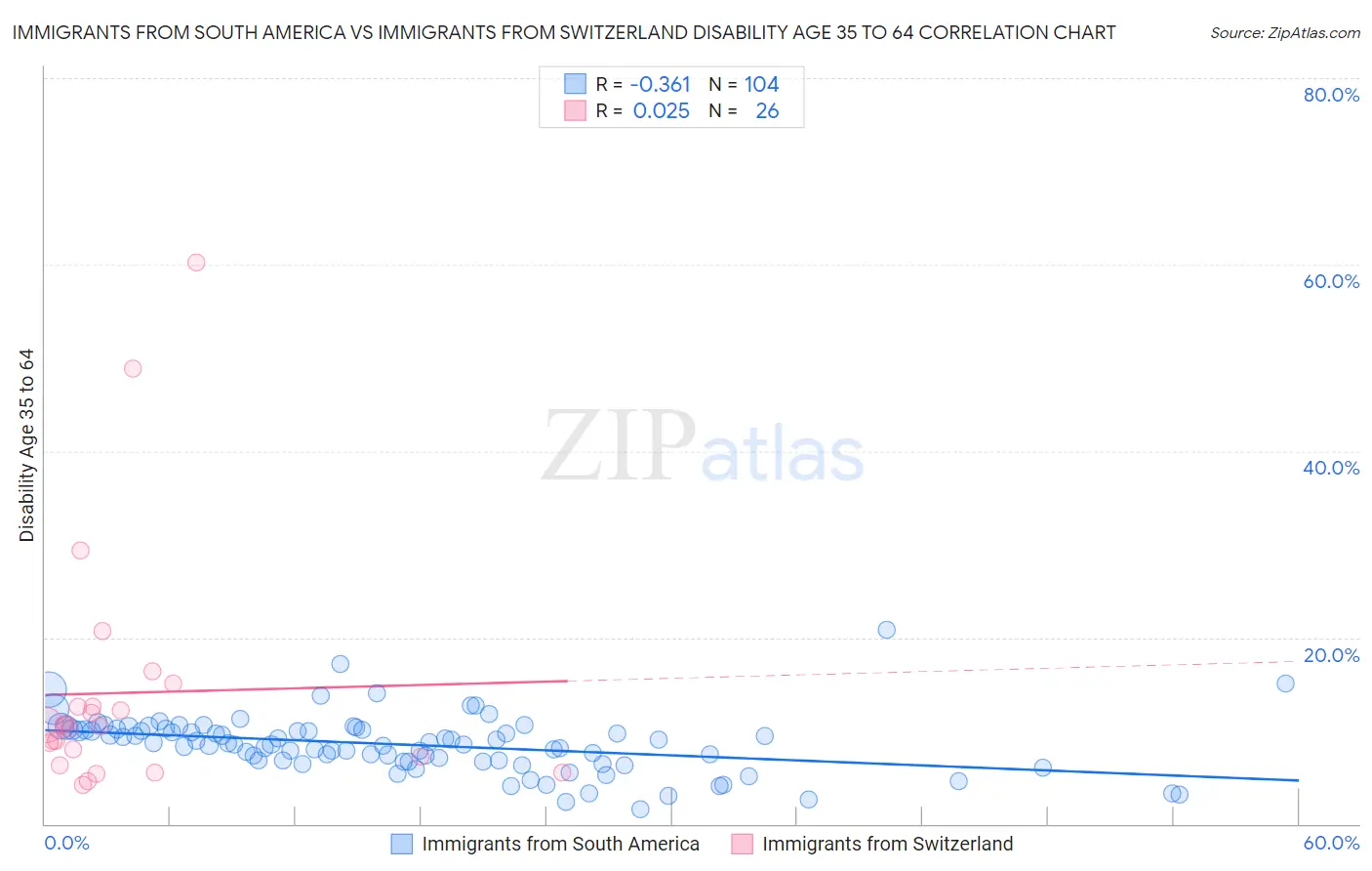 Immigrants from South America vs Immigrants from Switzerland Disability Age 35 to 64