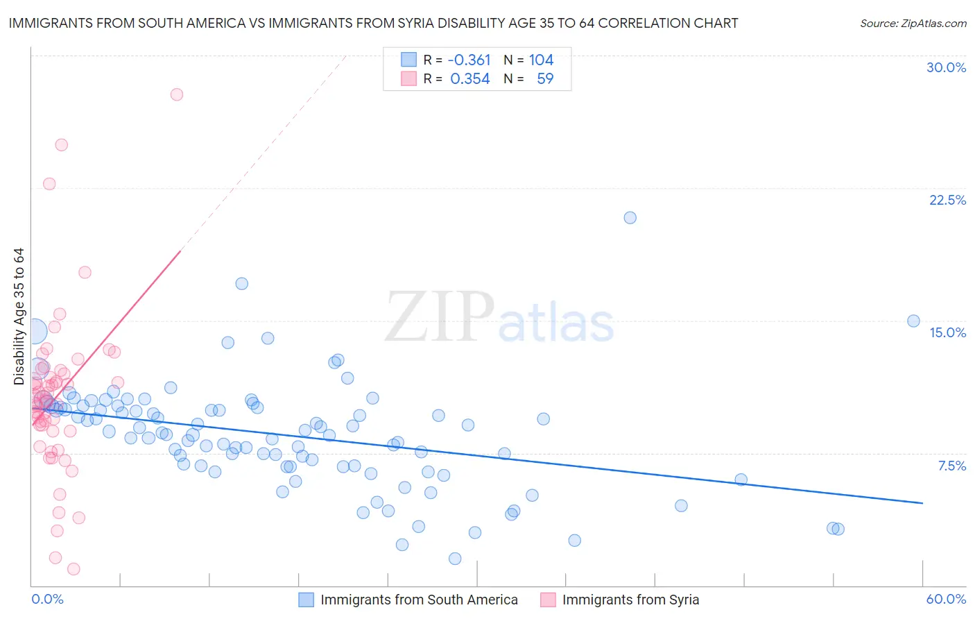 Immigrants from South America vs Immigrants from Syria Disability Age 35 to 64