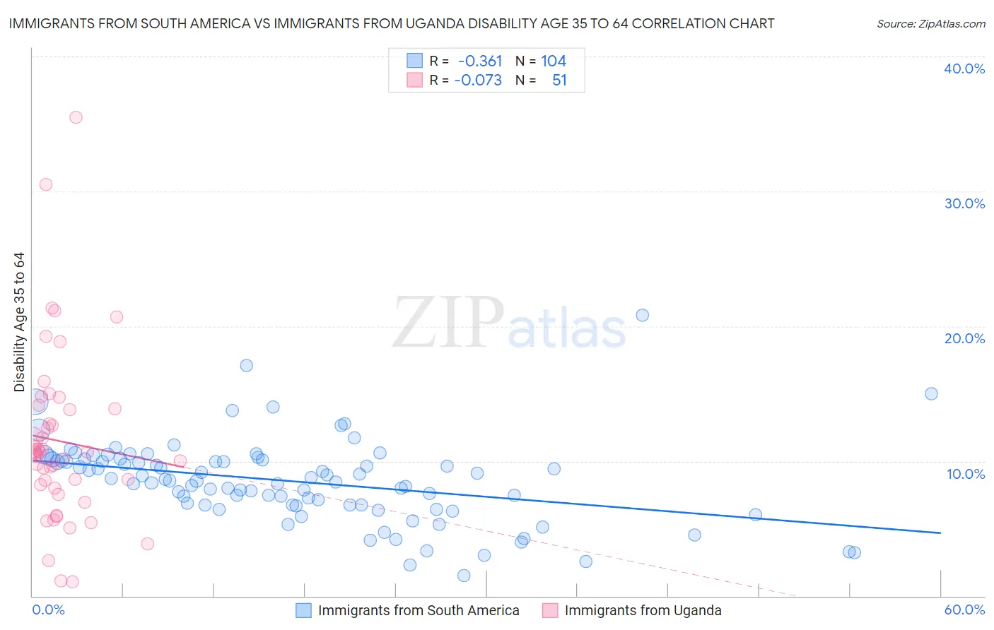 Immigrants from South America vs Immigrants from Uganda Disability Age 35 to 64