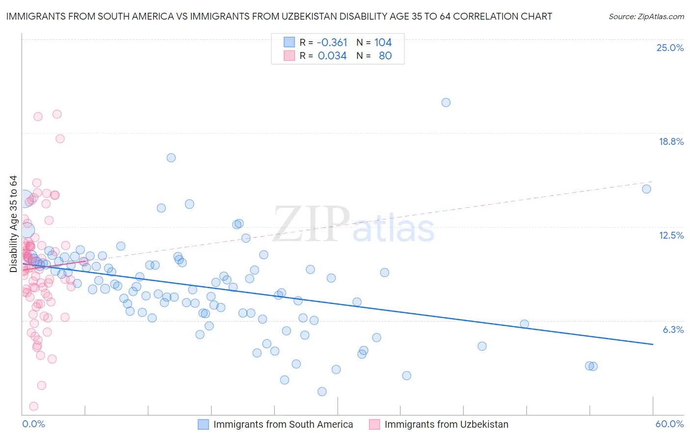 Immigrants from South America vs Immigrants from Uzbekistan Disability Age 35 to 64