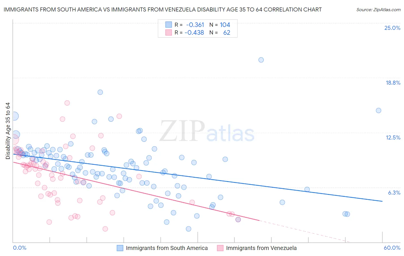 Immigrants from South America vs Immigrants from Venezuela Disability Age 35 to 64