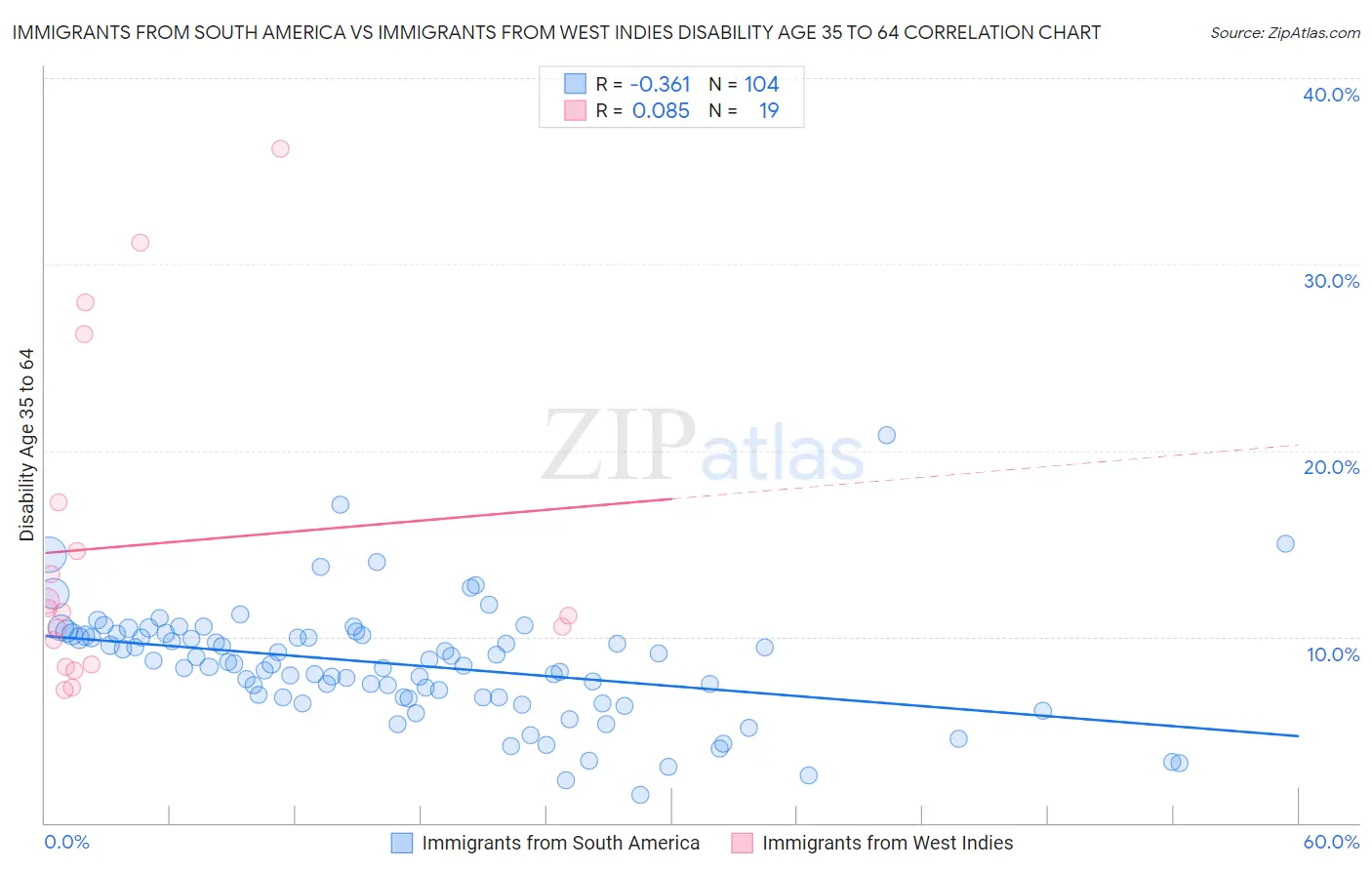 Immigrants from South America vs Immigrants from West Indies Disability Age 35 to 64