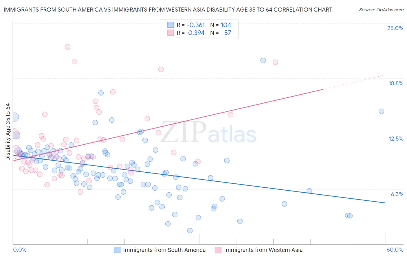 Immigrants from South America vs Immigrants from Western Asia Disability Age 35 to 64