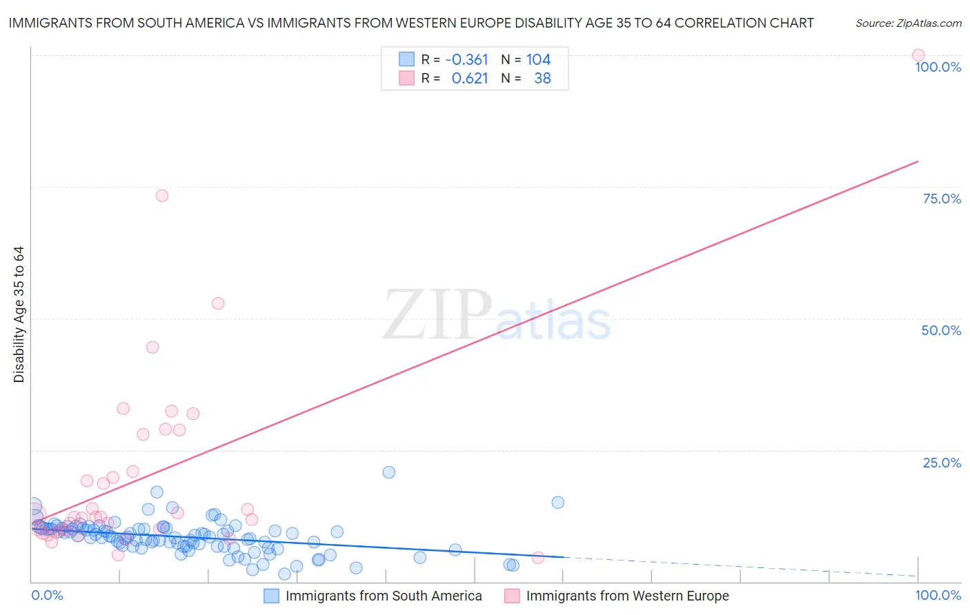 Immigrants from South America vs Immigrants from Western Europe Disability Age 35 to 64