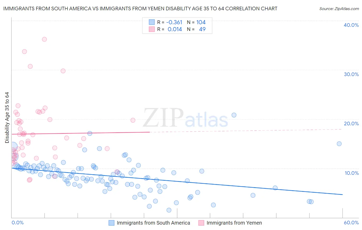 Immigrants from South America vs Immigrants from Yemen Disability Age 35 to 64