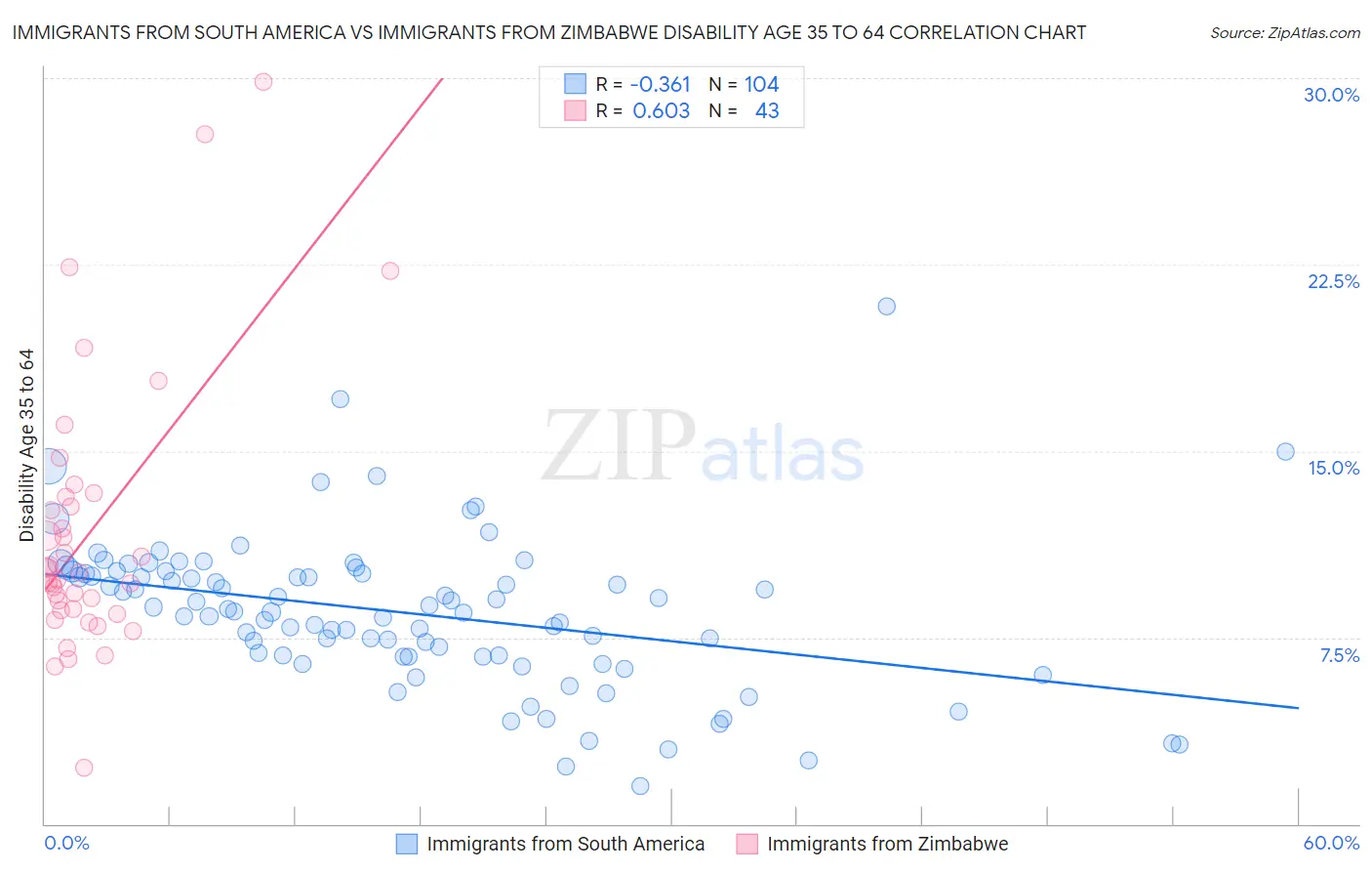 Immigrants from South America vs Immigrants from Zimbabwe Disability Age 35 to 64